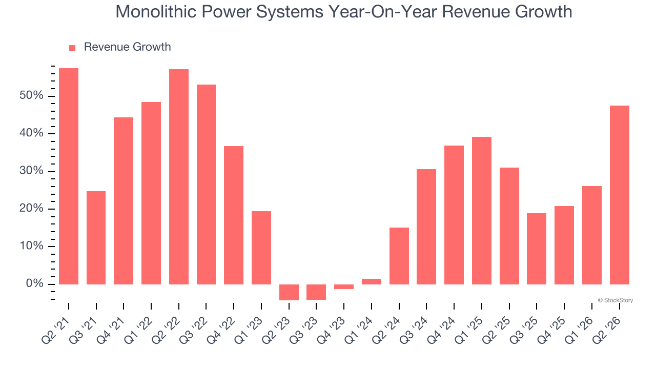 Monolithic Power Systems Year-On-Year Revenue Growth
