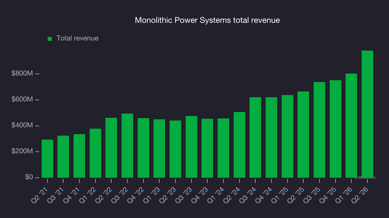 Monolithic Power Systems total revenue