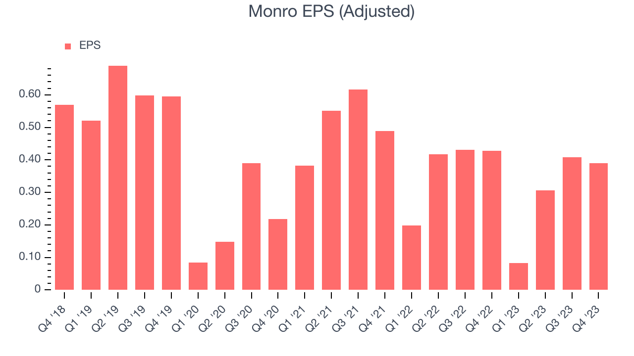 Monro EPS (Adjusted)