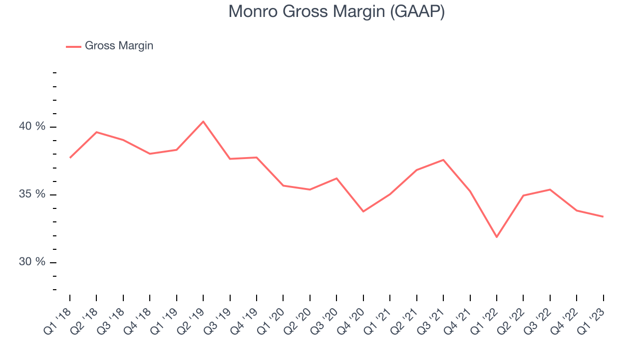 Monro Gross Margin (GAAP)