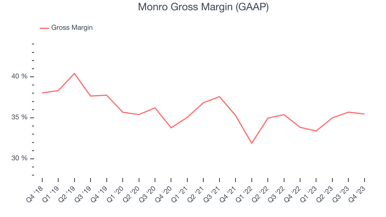 Monro Gross Margin (GAAP)