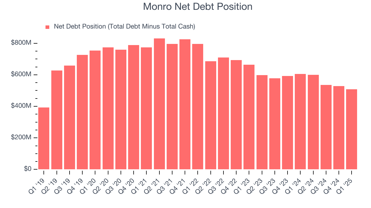 Monro Net Debt Position