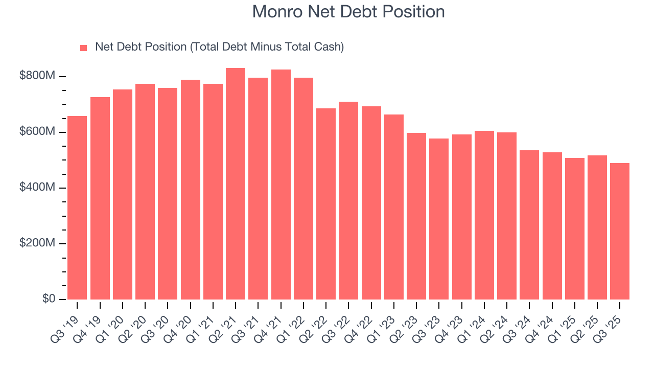 Monro Net Debt Position