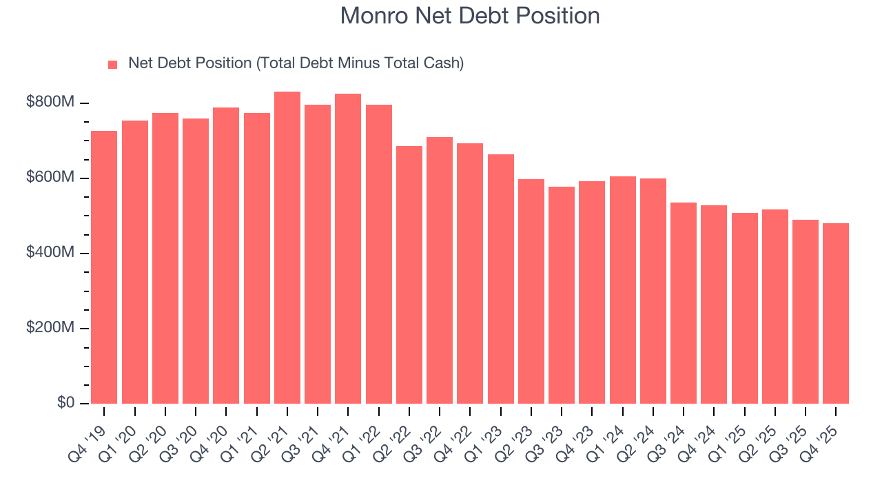 Monro Net Debt Position