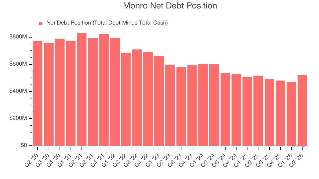 Monro Net Debt Position