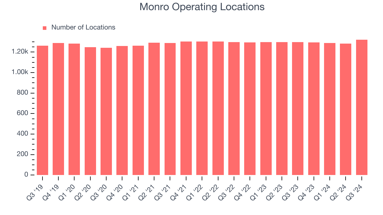 Monro Operating Locations