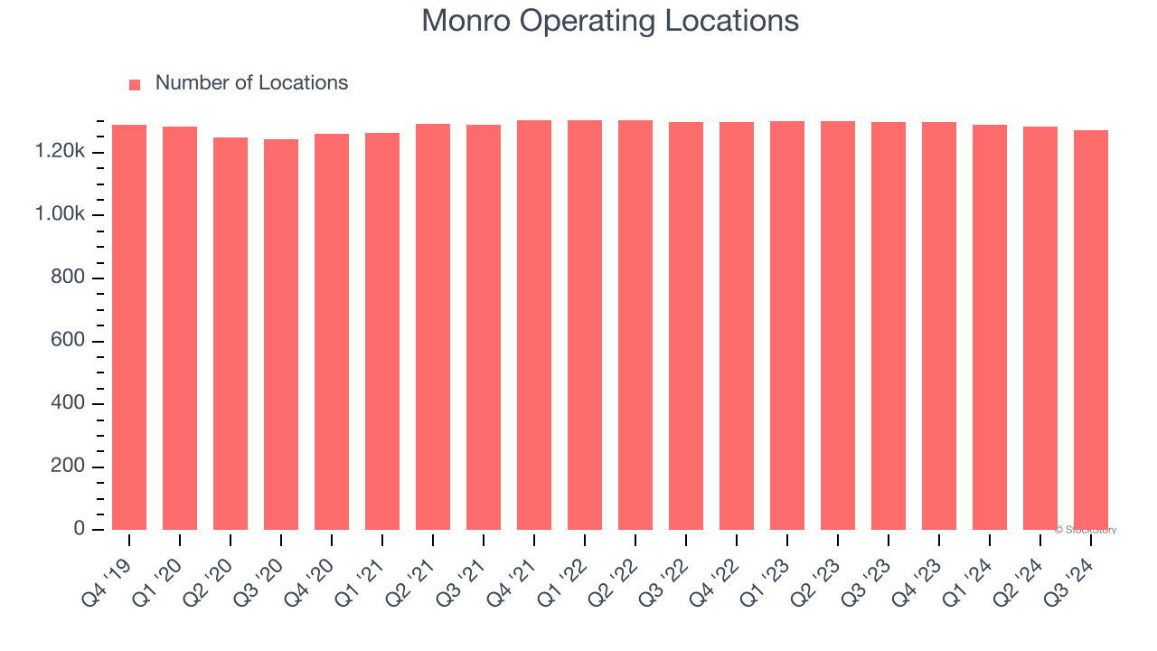 Monro Operating Locations