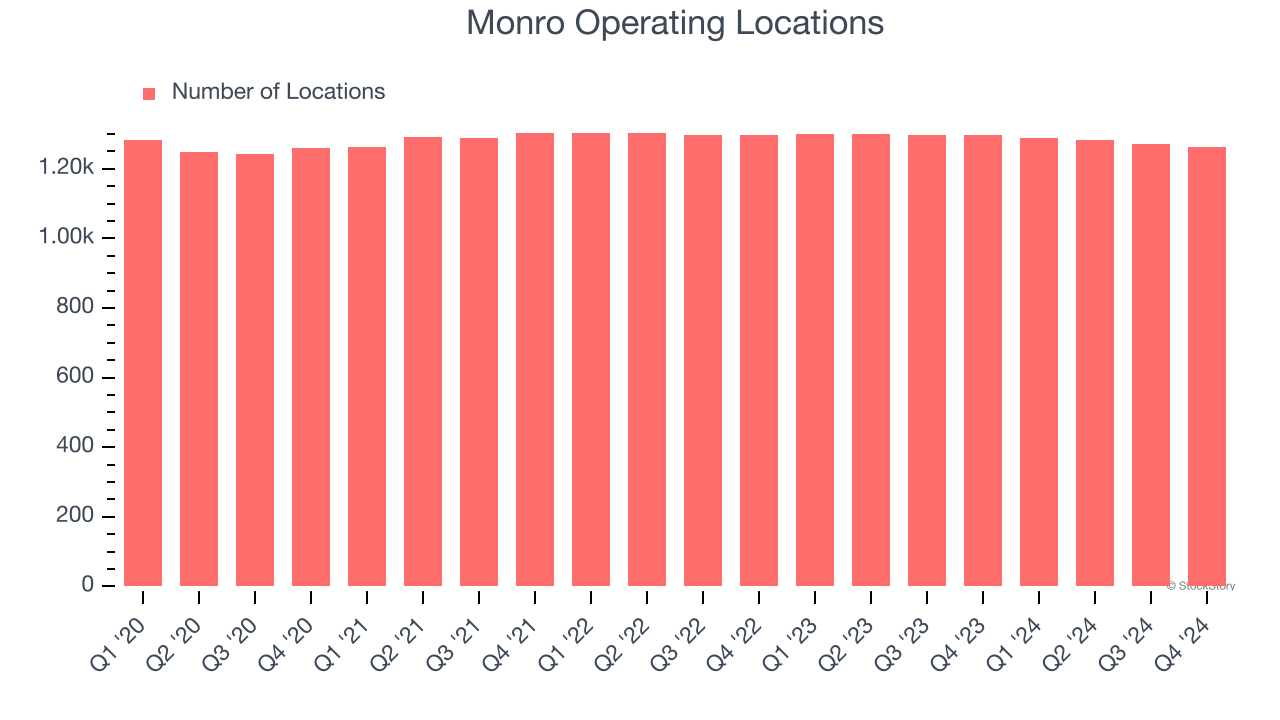 Monro Operating Locations