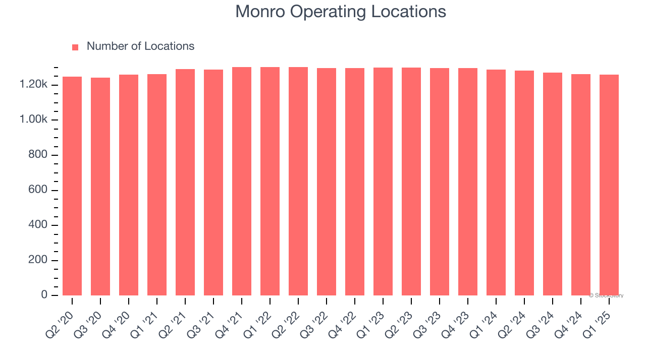 Monro Operating Locations