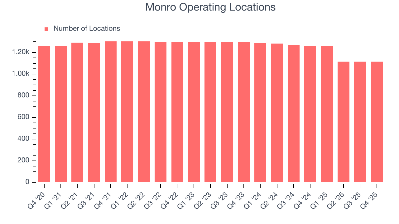 Monro Operating Locations
