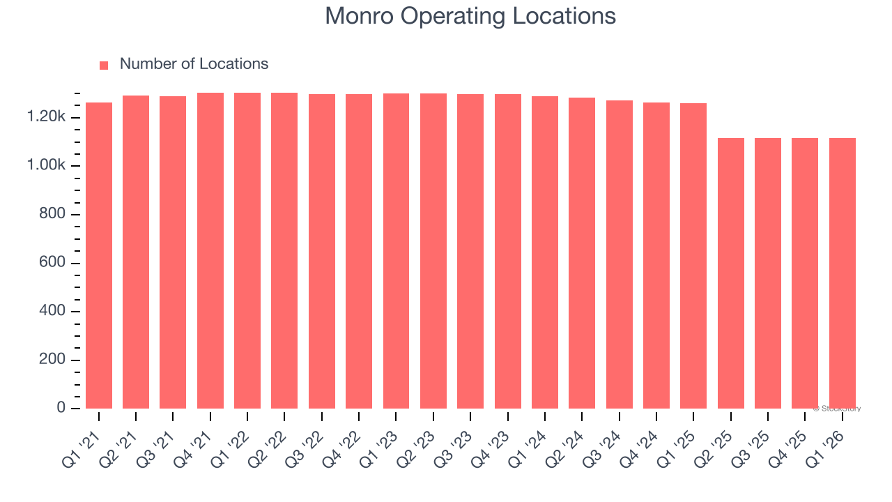 Monro Operating Locations