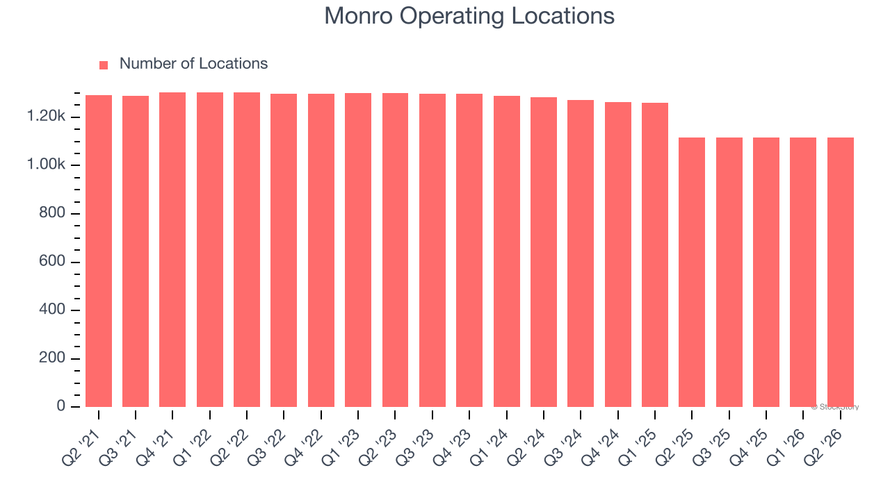 Monro Operating Locations