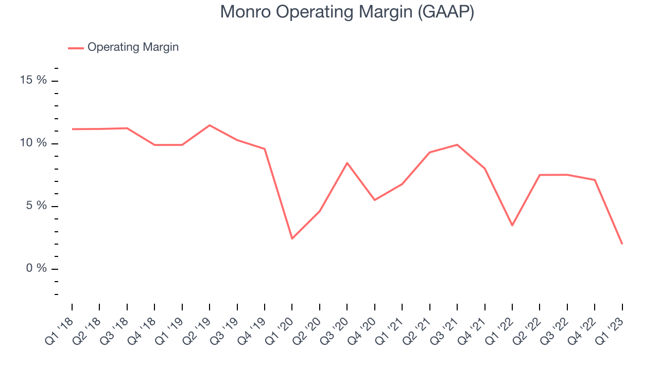 Monro Operating Margin (GAAP)