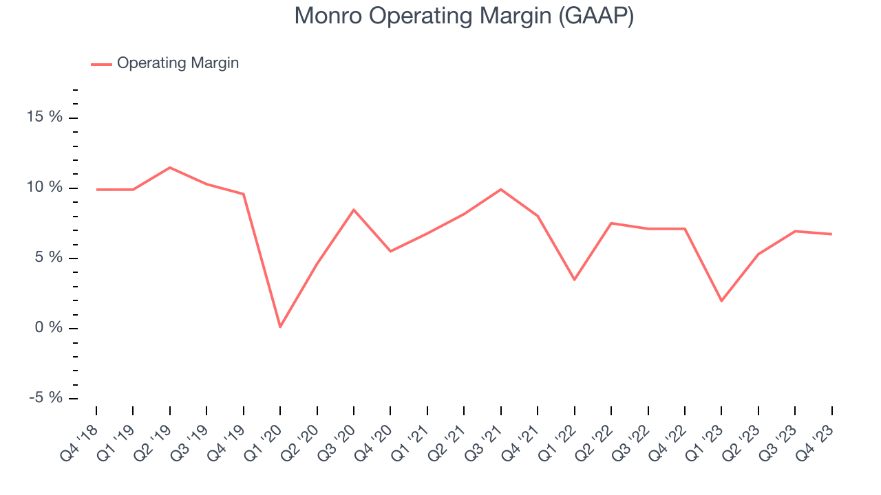 Monro Operating Margin (GAAP)