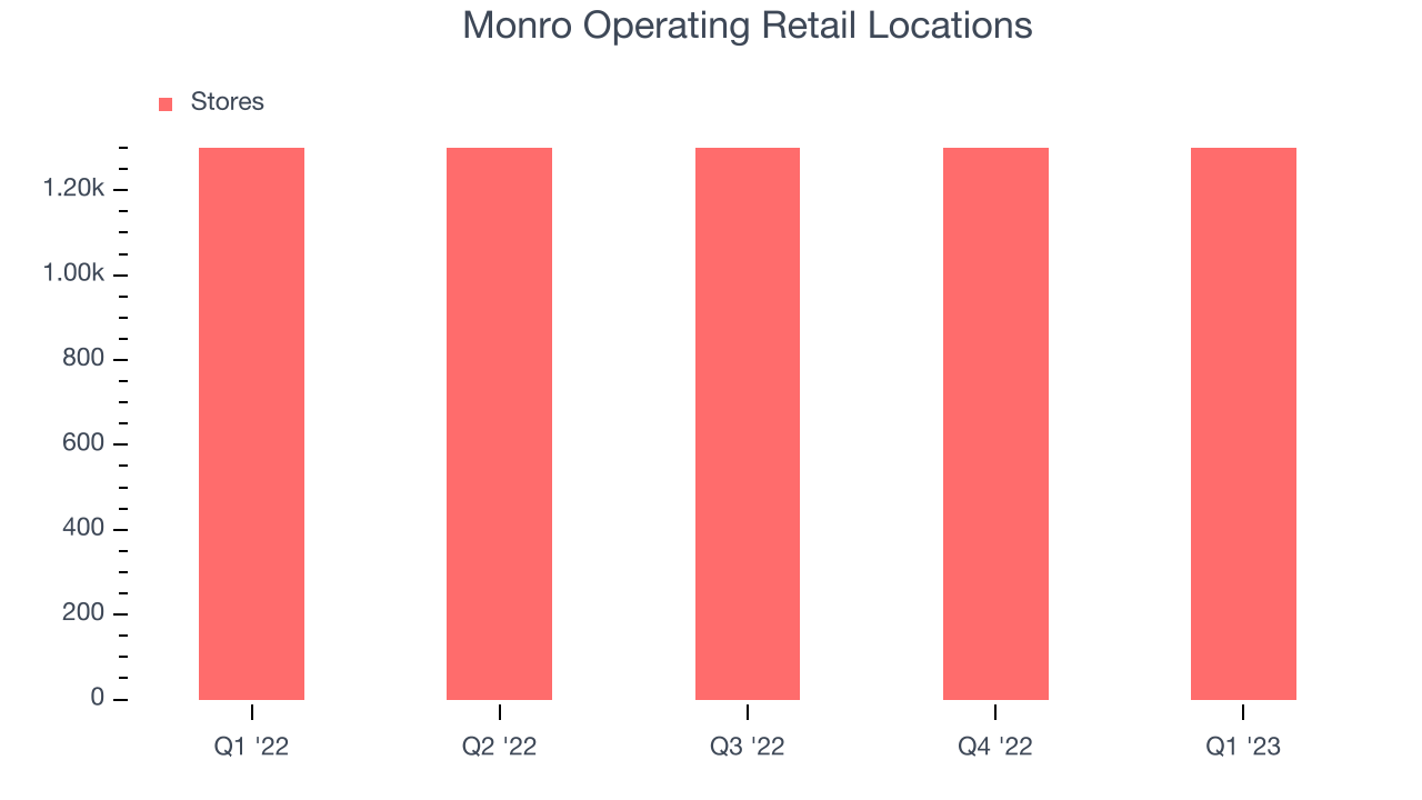 Monro Operating Retail Locations