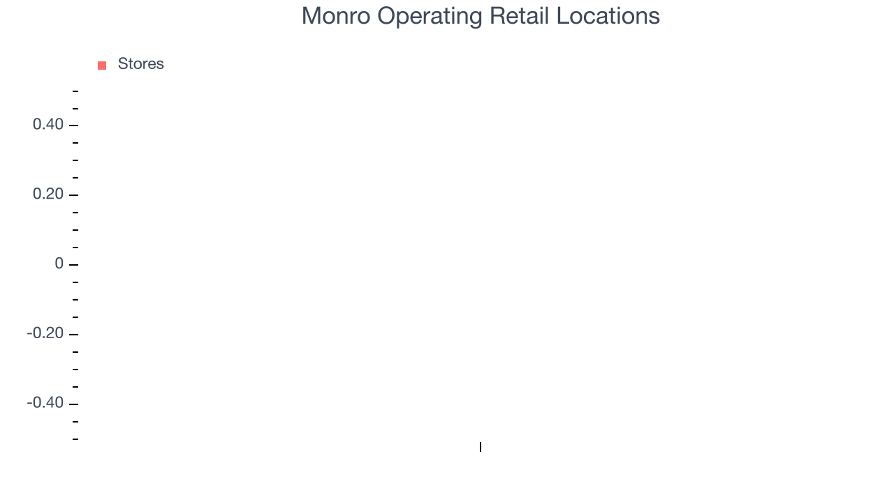 Monro Operating Retail Locations