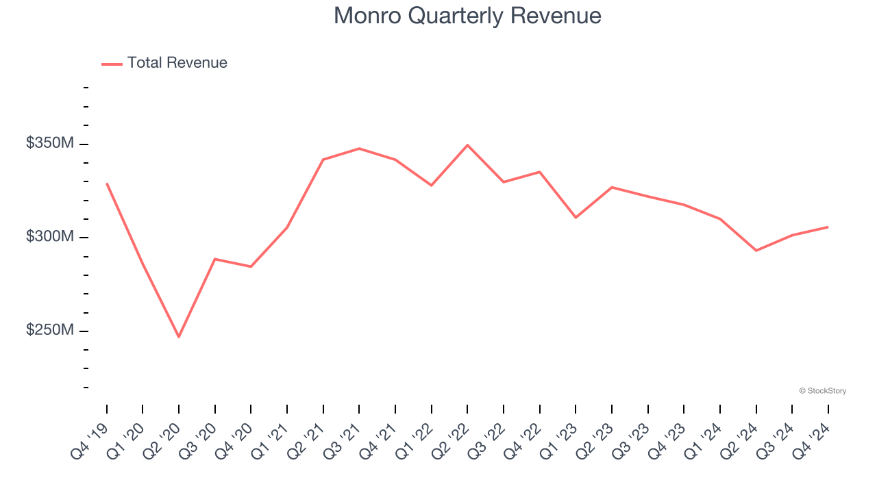 Monro Quarterly Revenue