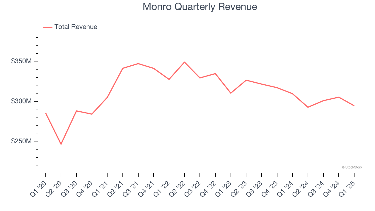 Monro Quarterly Revenue