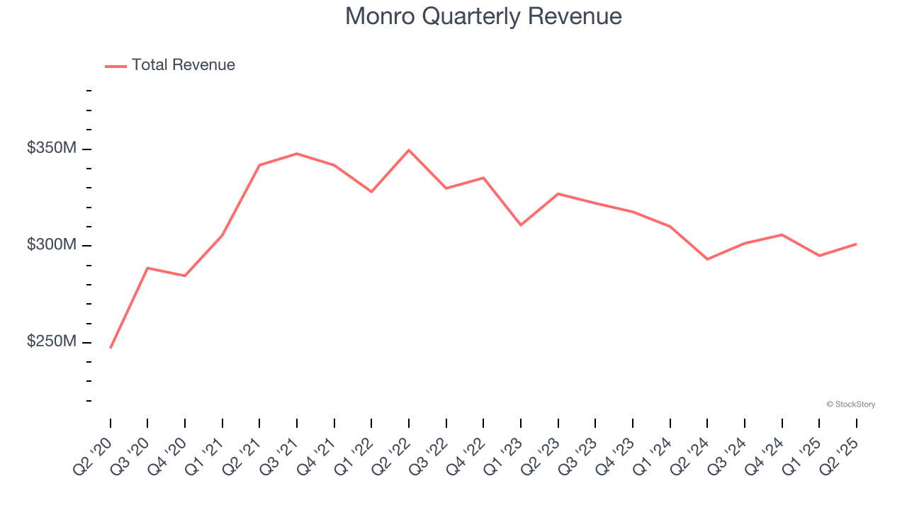 Monro Quarterly Revenue