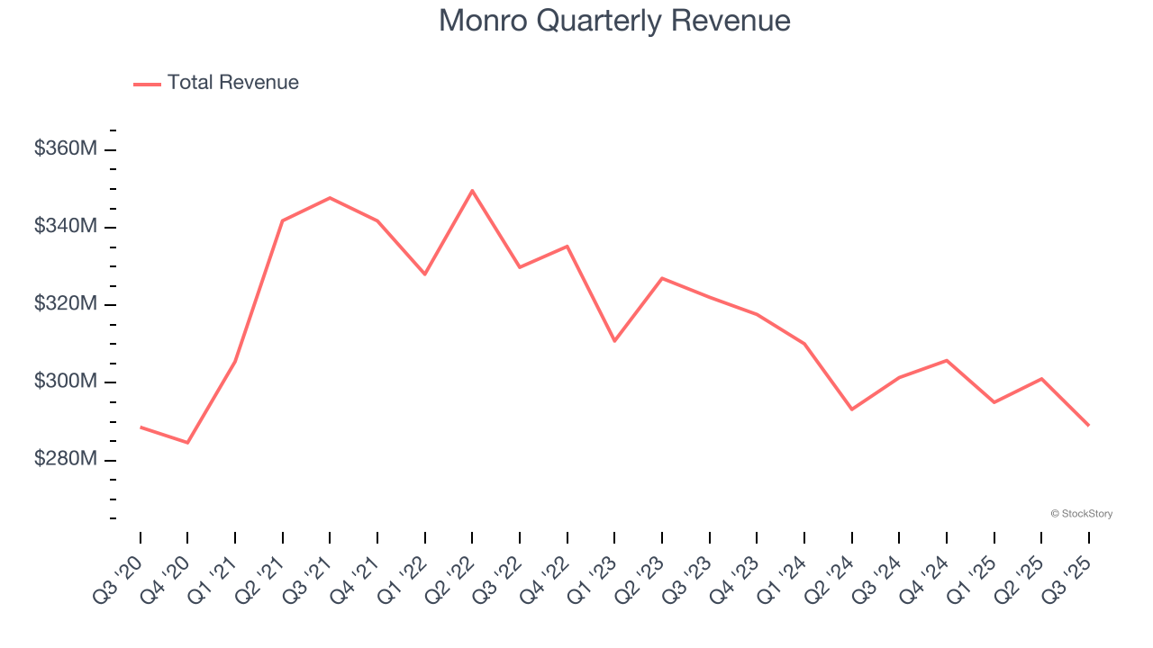Monro Quarterly Revenue