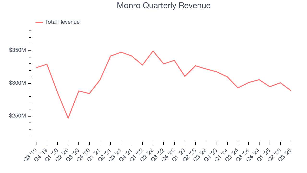 Monro Quarterly Revenue