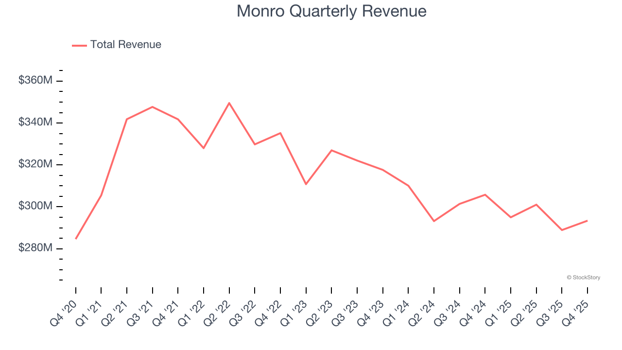 Monro Quarterly Revenue
