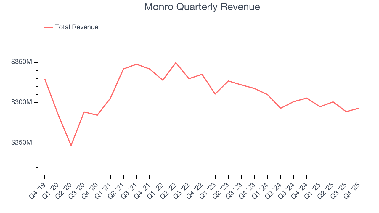 Monro Quarterly Revenue