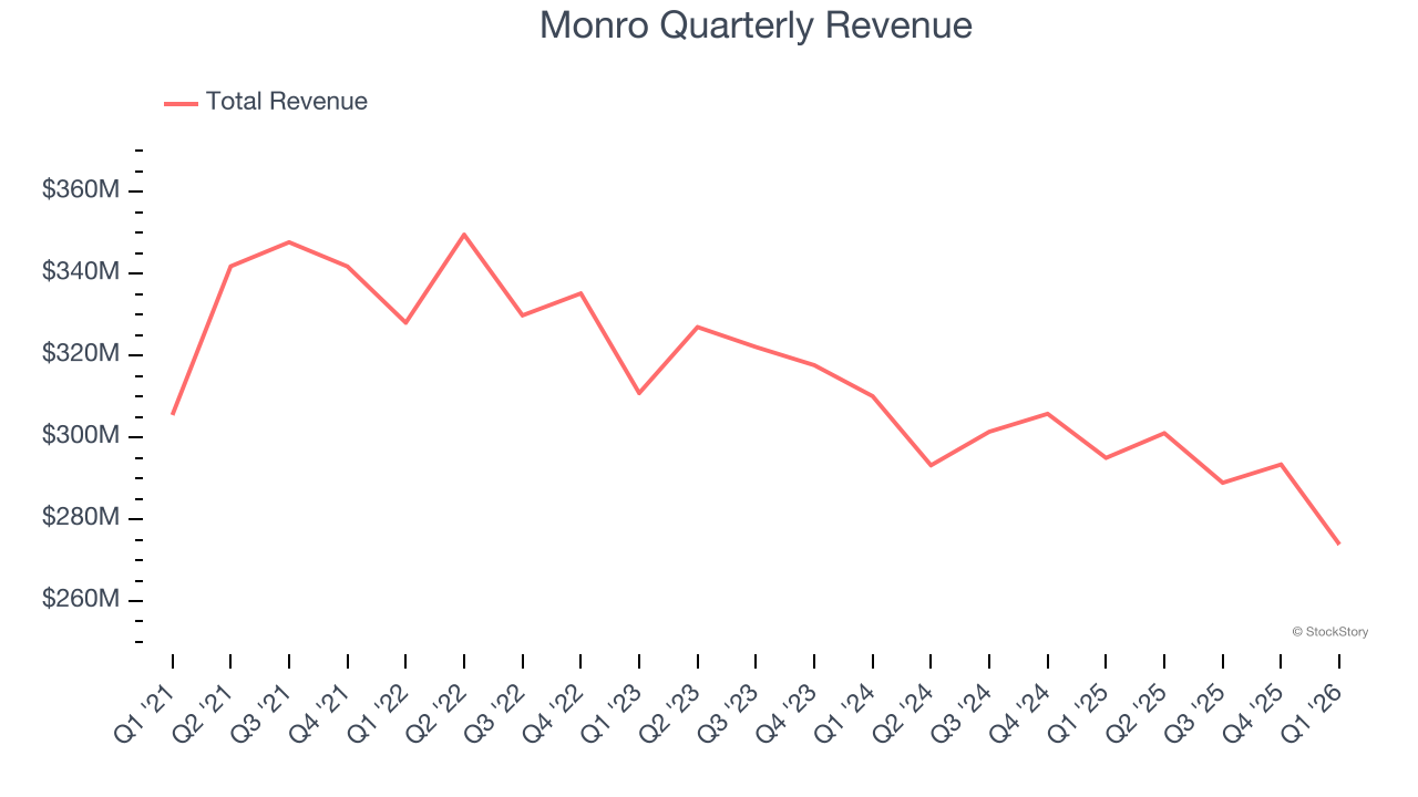 Monro Quarterly Revenue