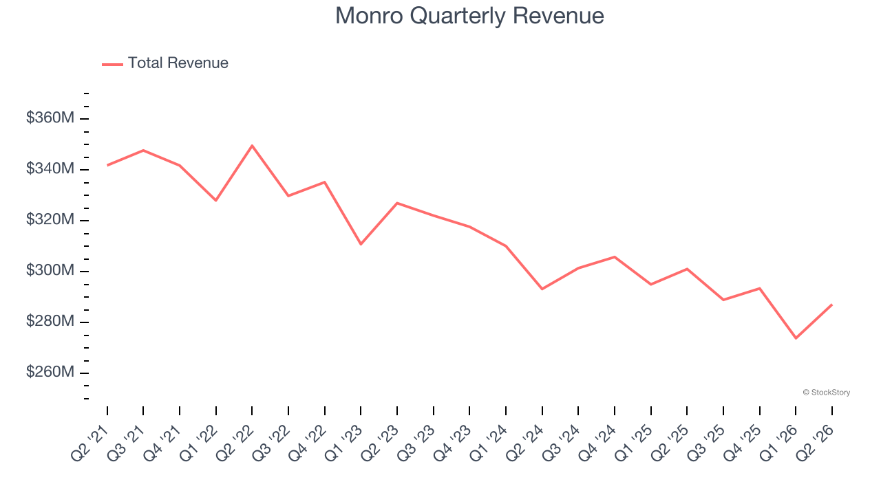Monro Quarterly Revenue