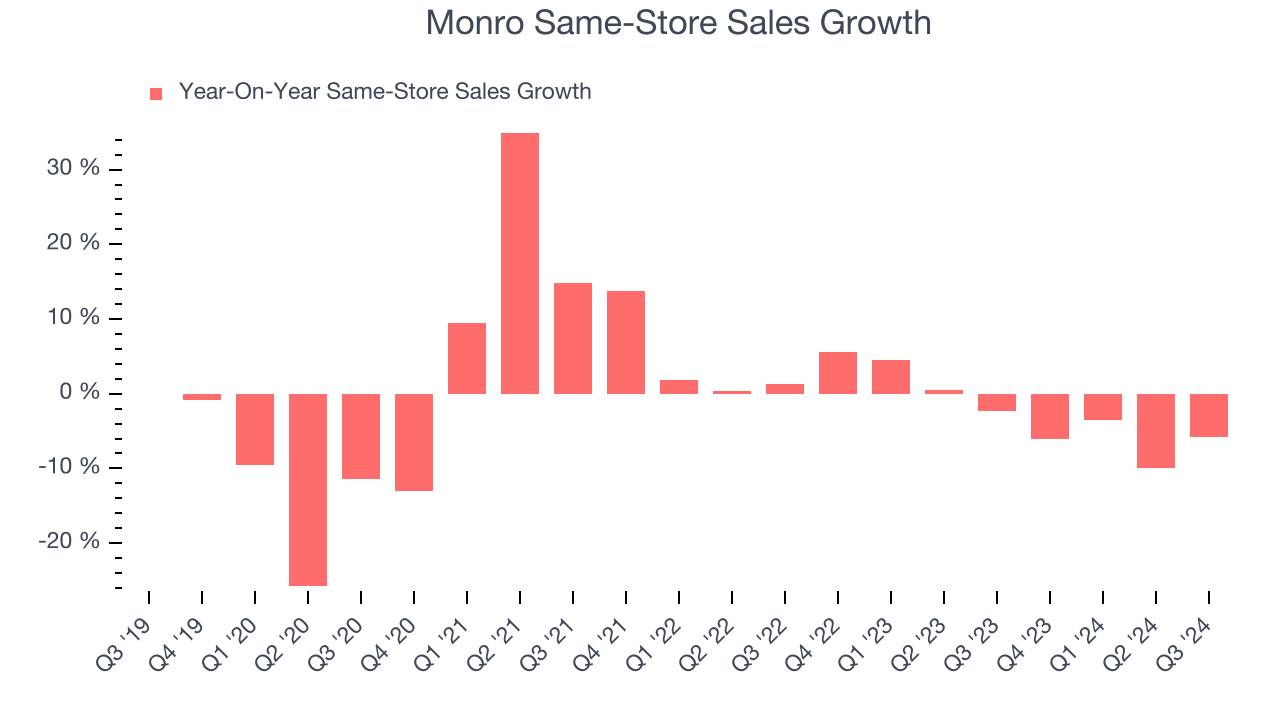 Monro Same-Store Sales Growth