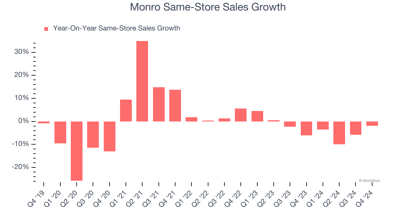 Monro Same-Store Sales Growth