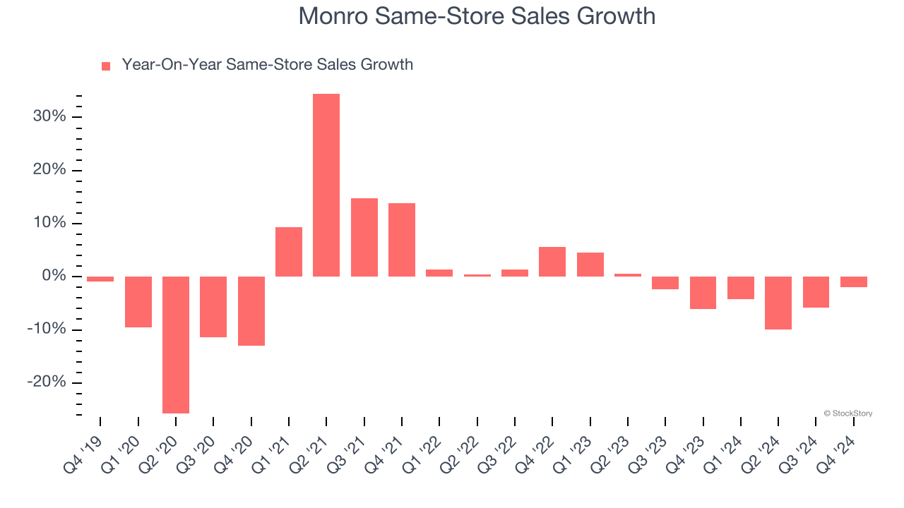 Monro Same-Store Sales Growth