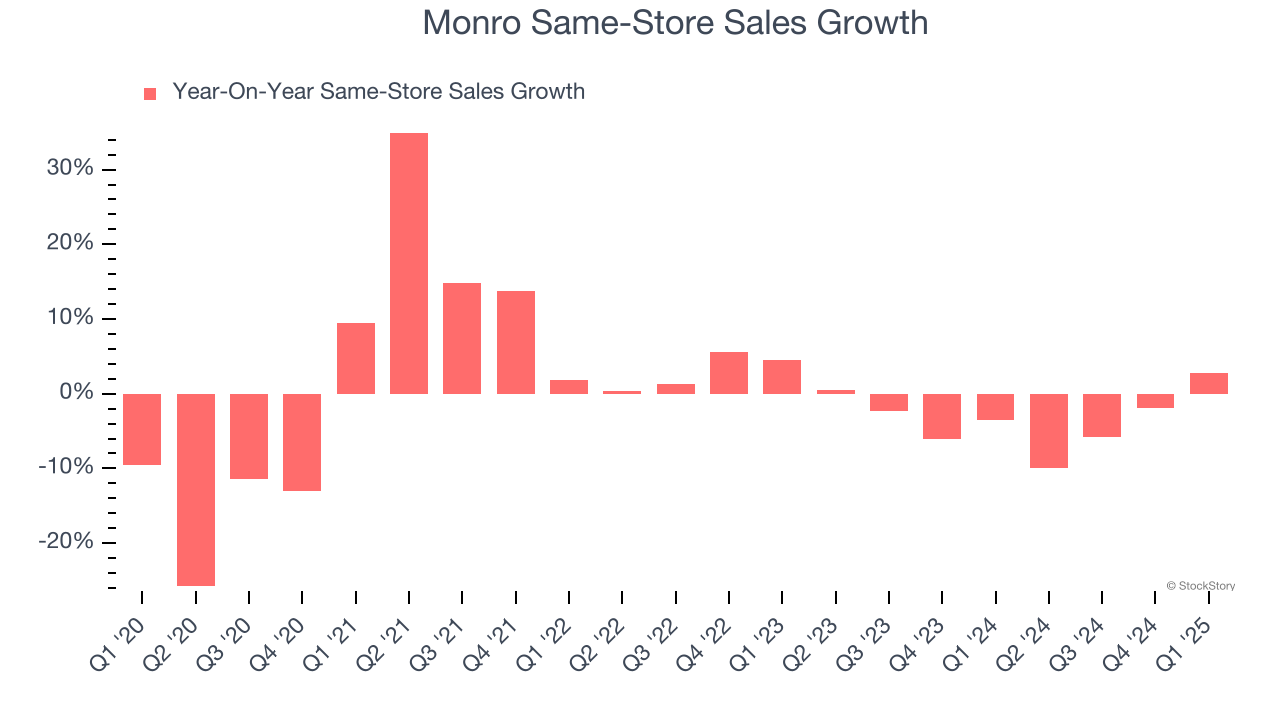 Monro Same-Store Sales Growth