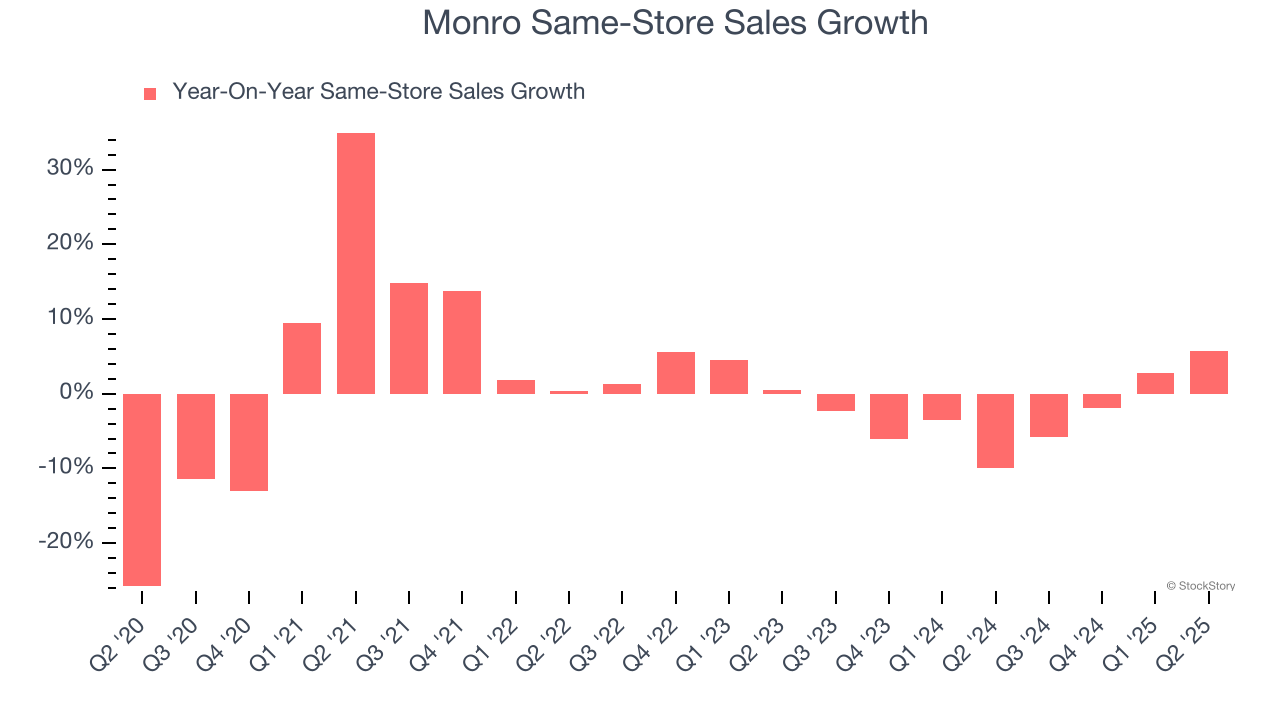 Monro Same-Store Sales Growth