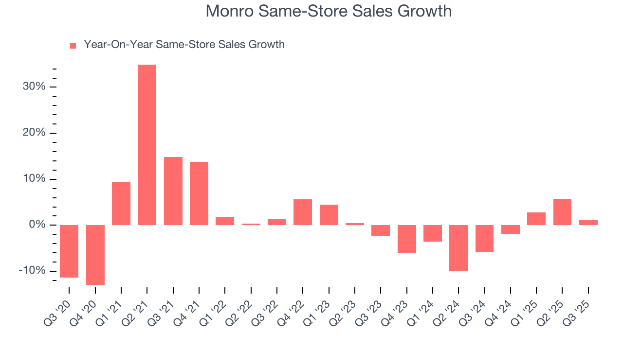 Monro Same-Store Sales Growth