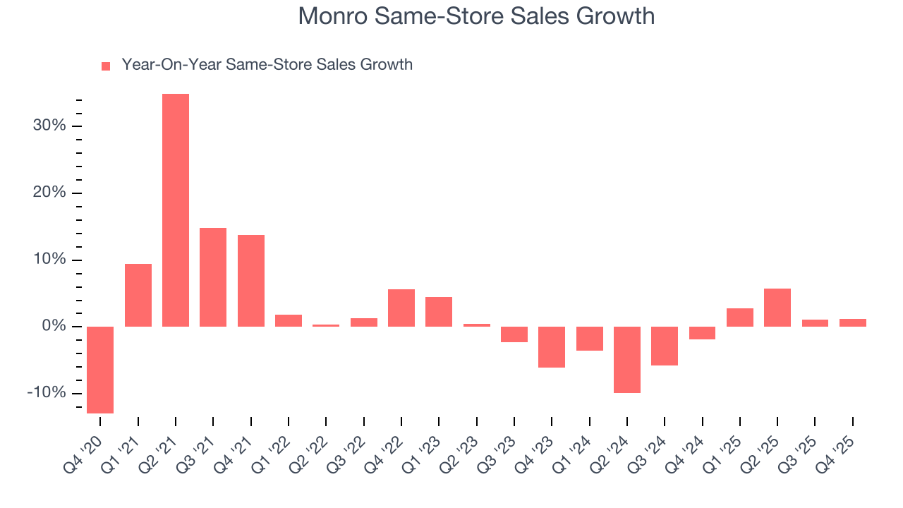 Monro Same-Store Sales Growth