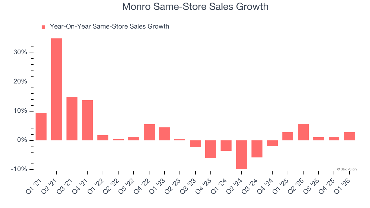 Monro Same-Store Sales Growth