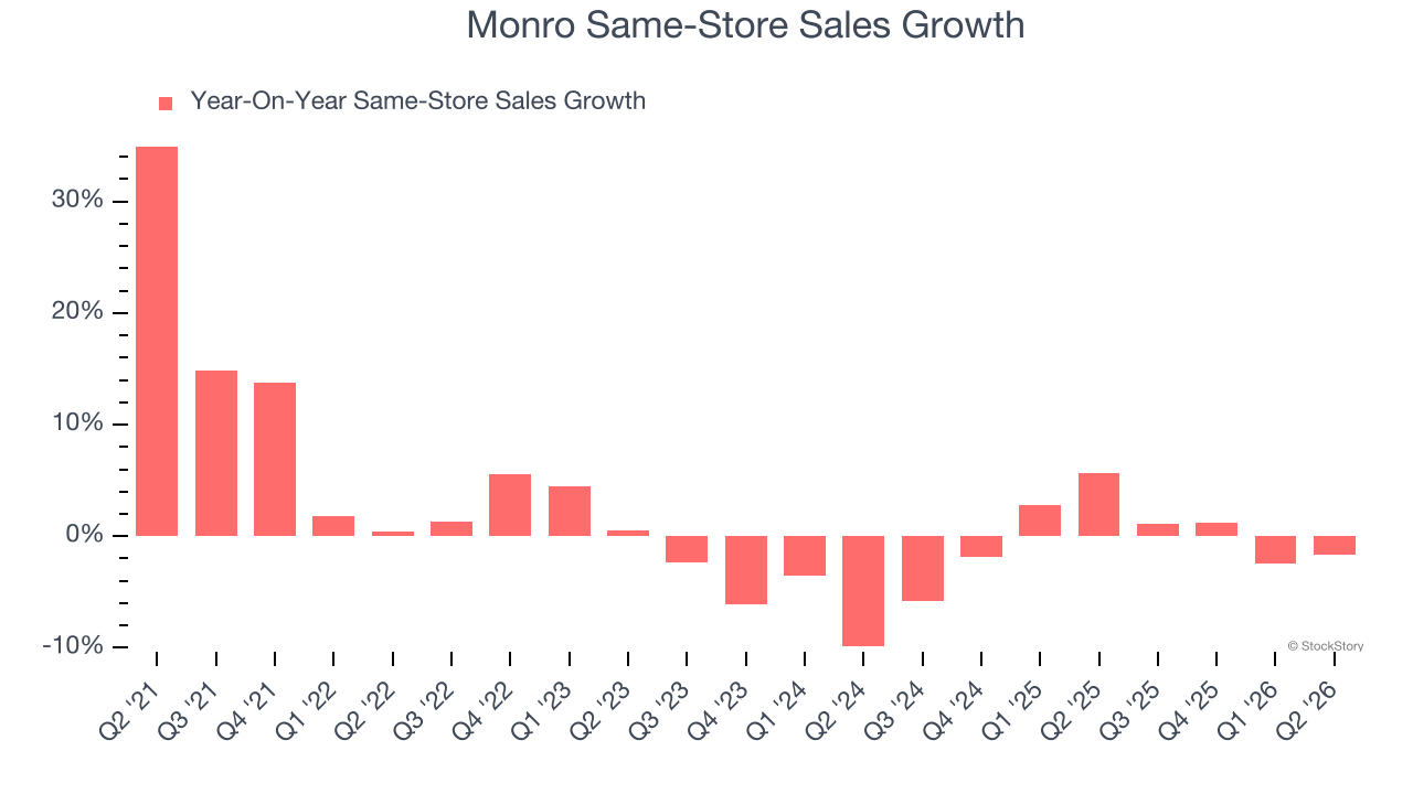 Monro Same-Store Sales Growth
