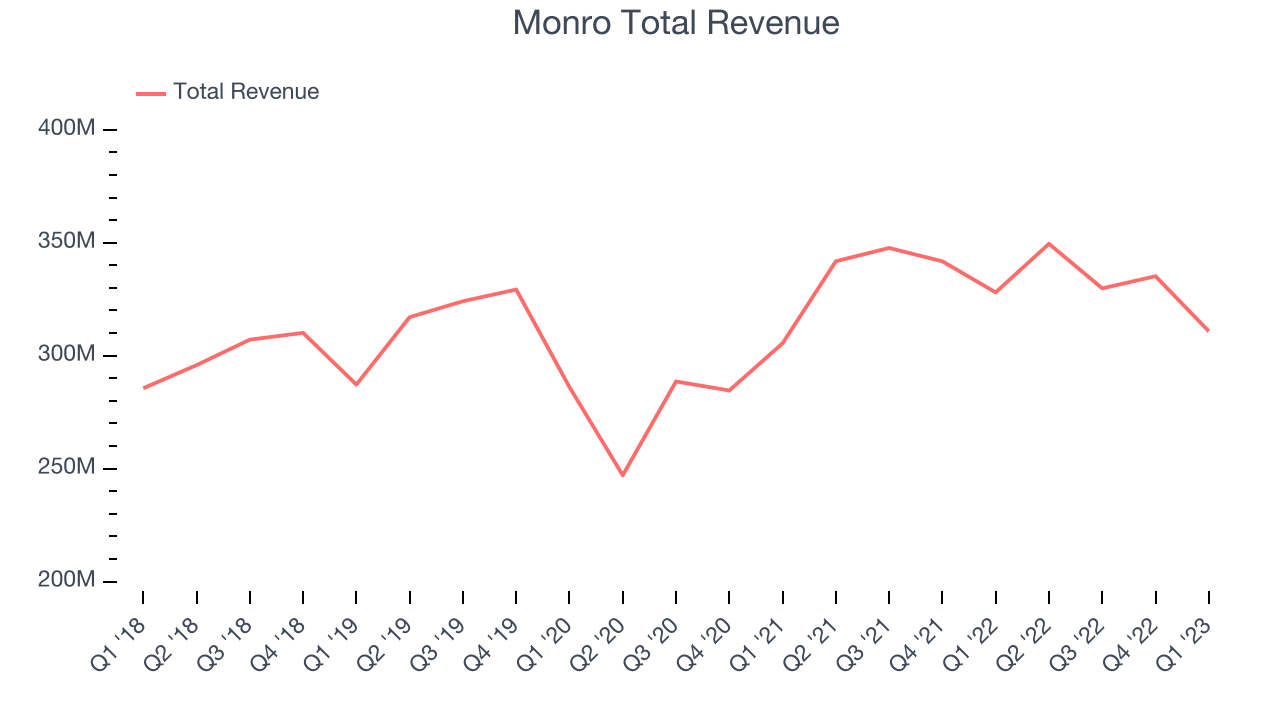 Monro Total Revenue