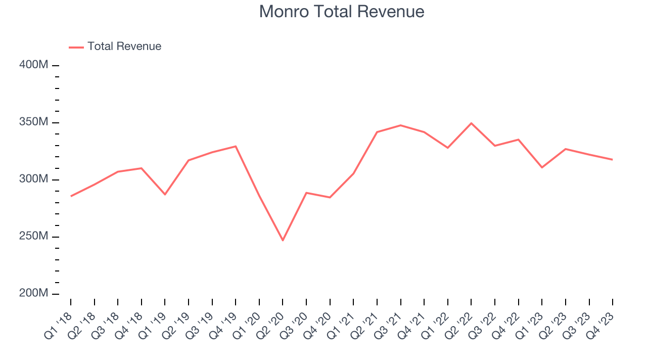 Monro Total Revenue