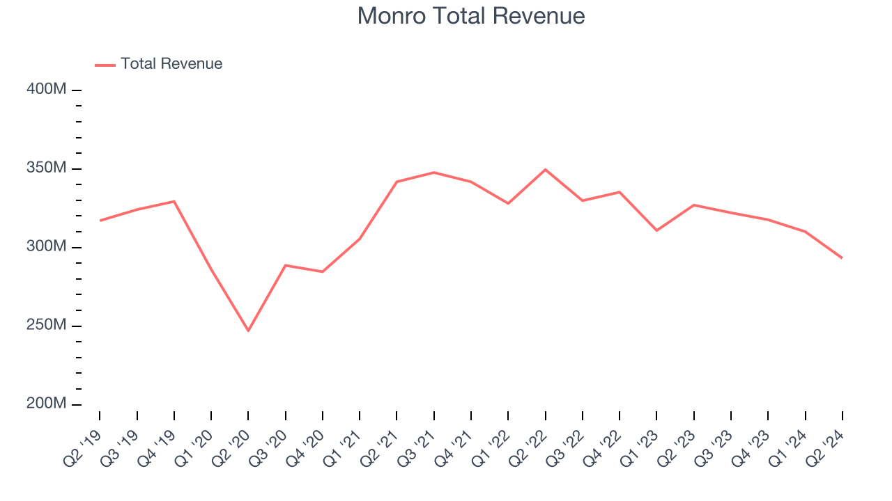 Monro Total Revenue