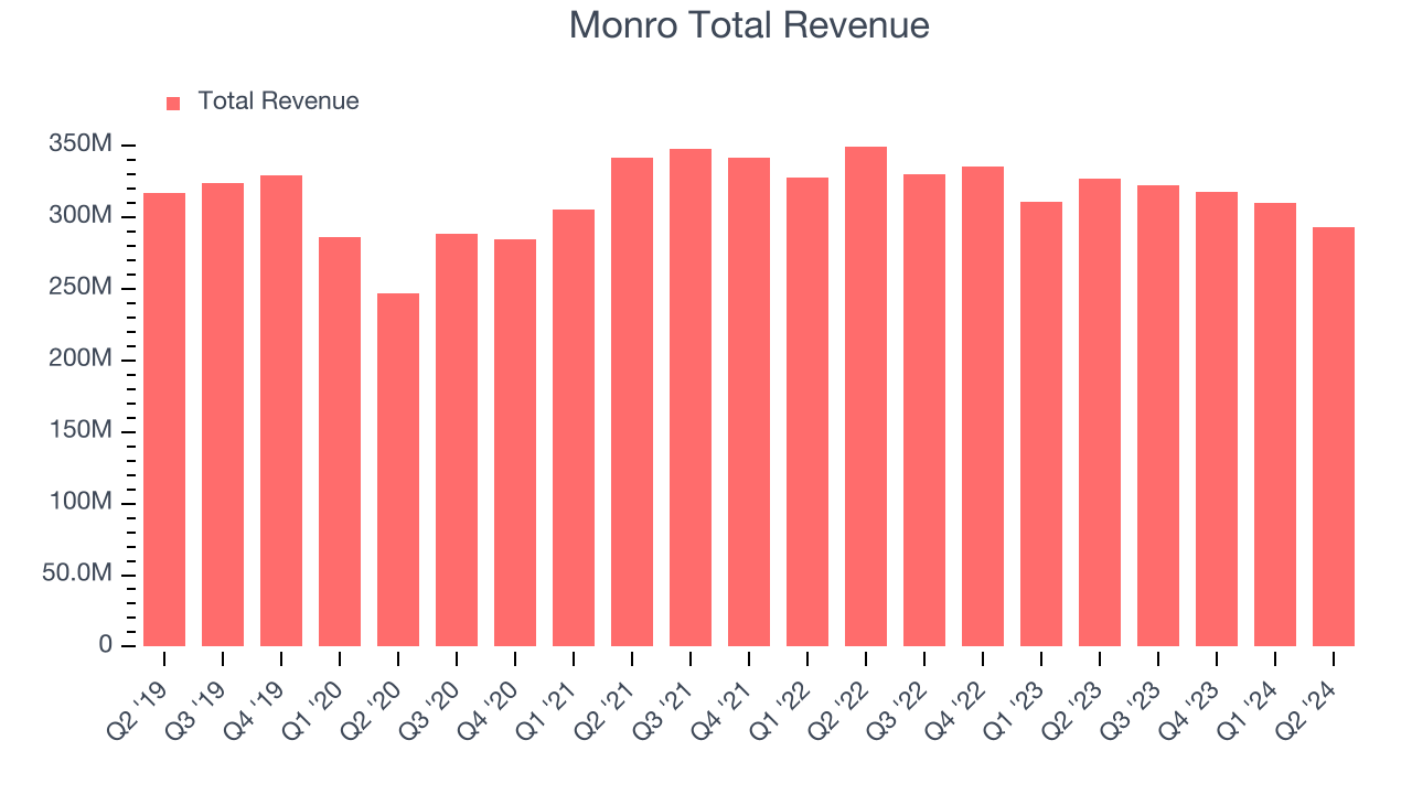 Monro Total Revenue