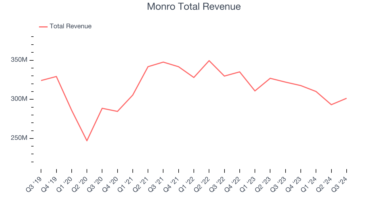 Monro Total Revenue