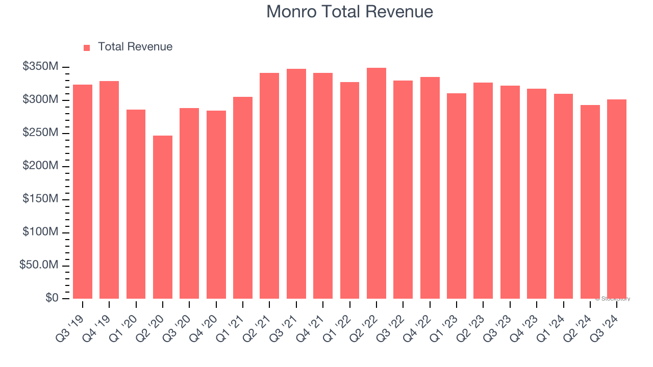 Monro Total Revenue