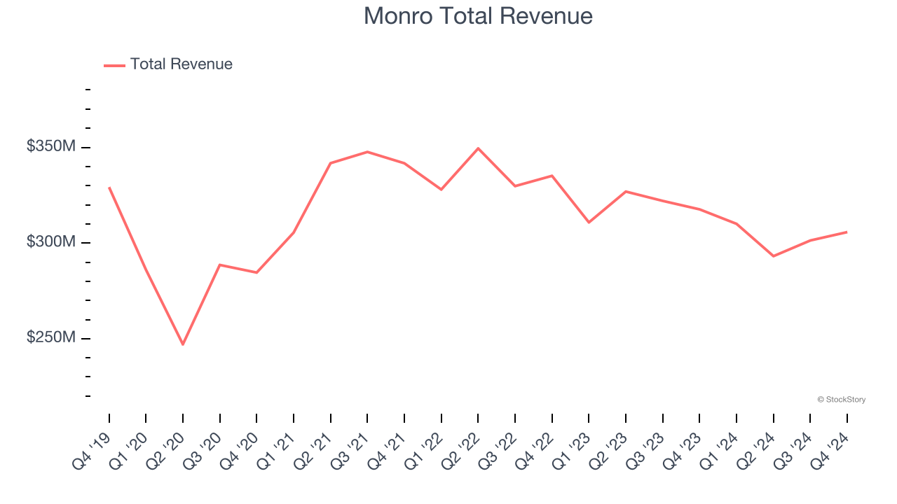 Monro Total Revenue