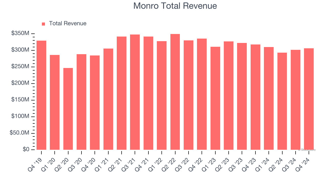 Monro Total Revenue