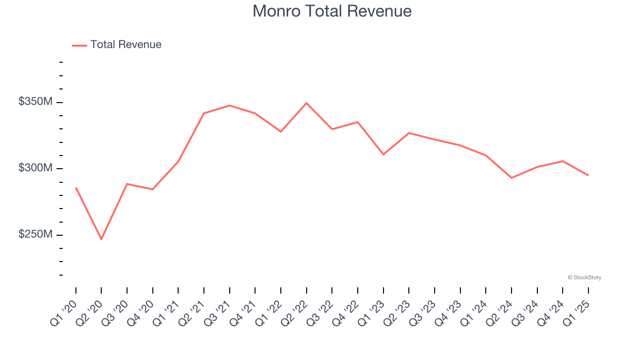 Monro Total Revenue