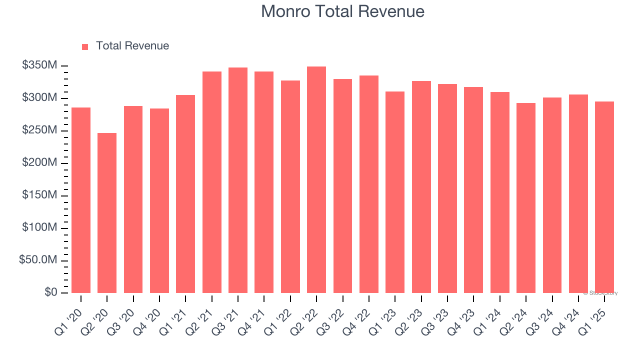 Monro Total Revenue
