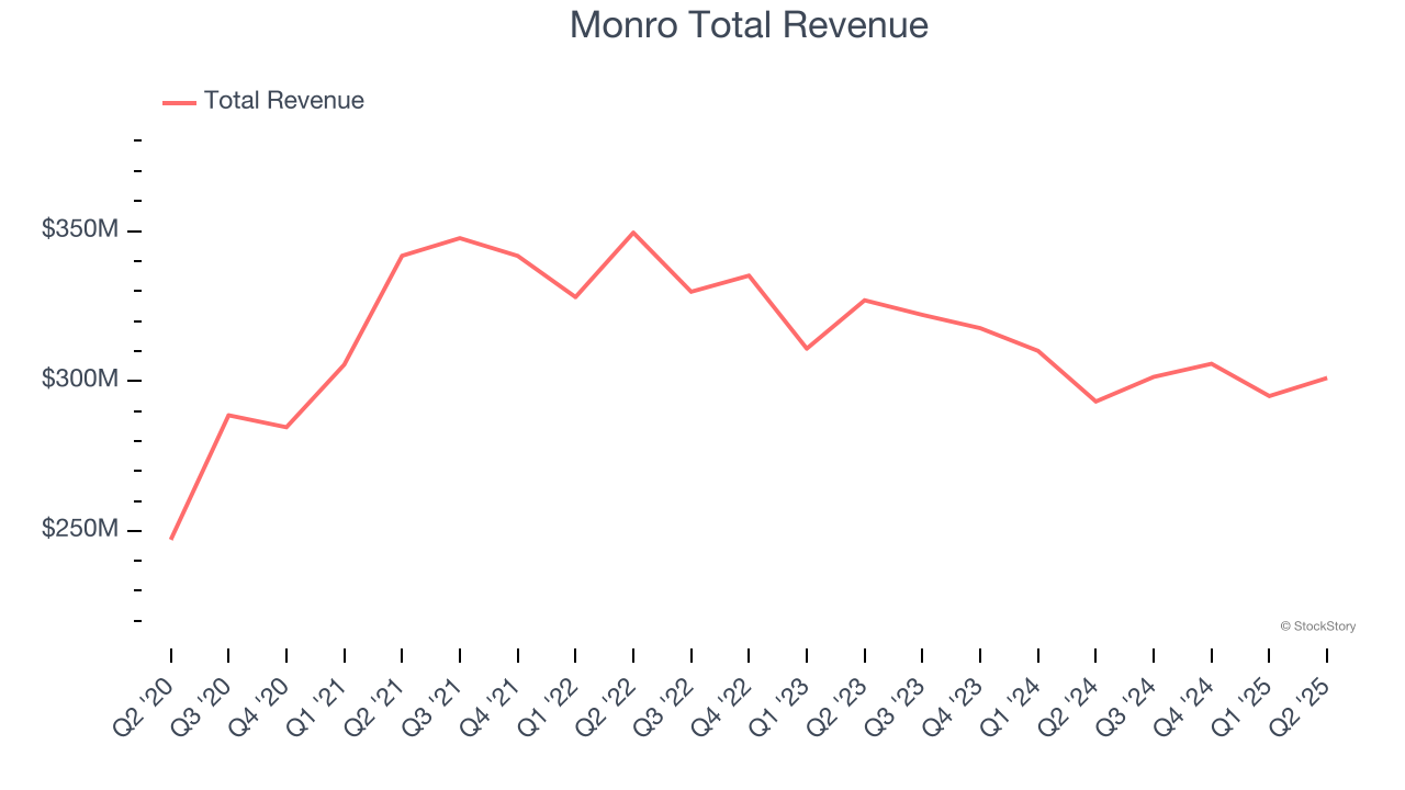 Monro Total Revenue