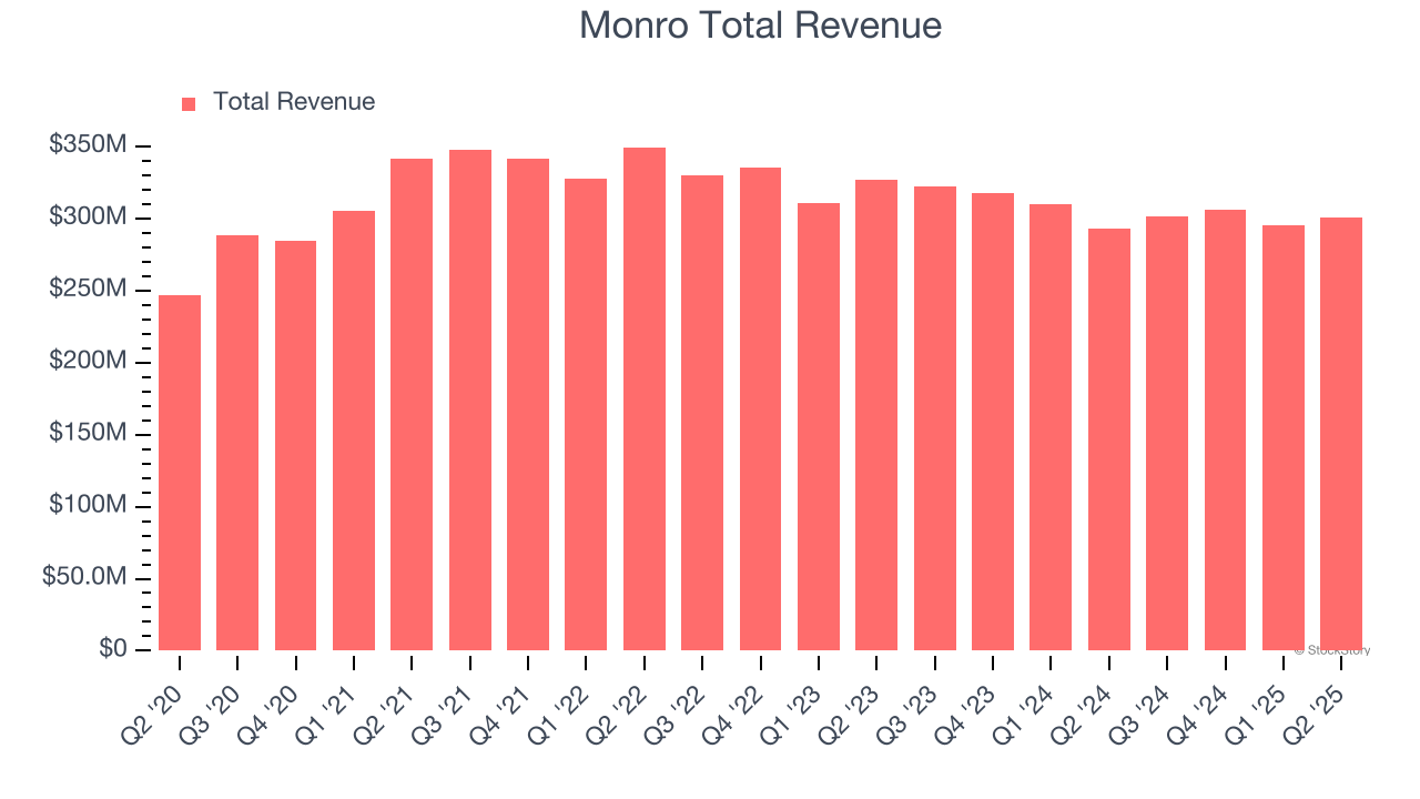 Monro Total Revenue